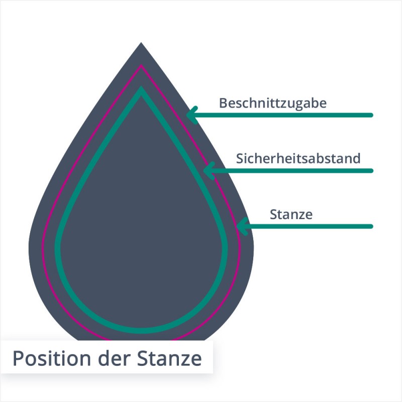 Position der Stanze