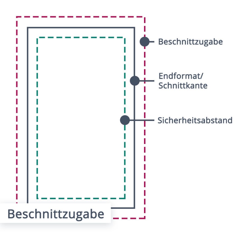 Die drei wichtigsten Bestandteile einer jeden Druckdatei aufgeschlüsselt: Beschnittzugabe, Endformat, Sicherheitsabstand.