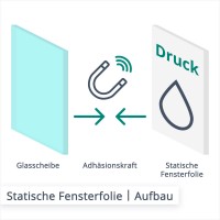 Wie funktioniert eine statisch haftende Folie? Mittels Adhäsionskraft! Das beste Beispiel sind die wieder ablösbaren Aufkleber für Fenster zur Dekorationszwecken.