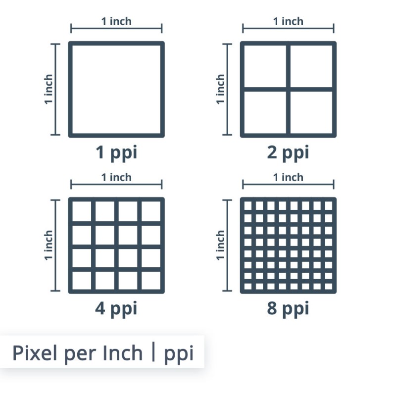 Ein Pixel per Inch (kurz: PPI) ist eine Messeinheit, in der Auflösung eines Bildes wiedergegeben wird. In diesem Bild sehen Sie den Unterschied zwischen einem, zwei, vier und acht Pixel per Inch.