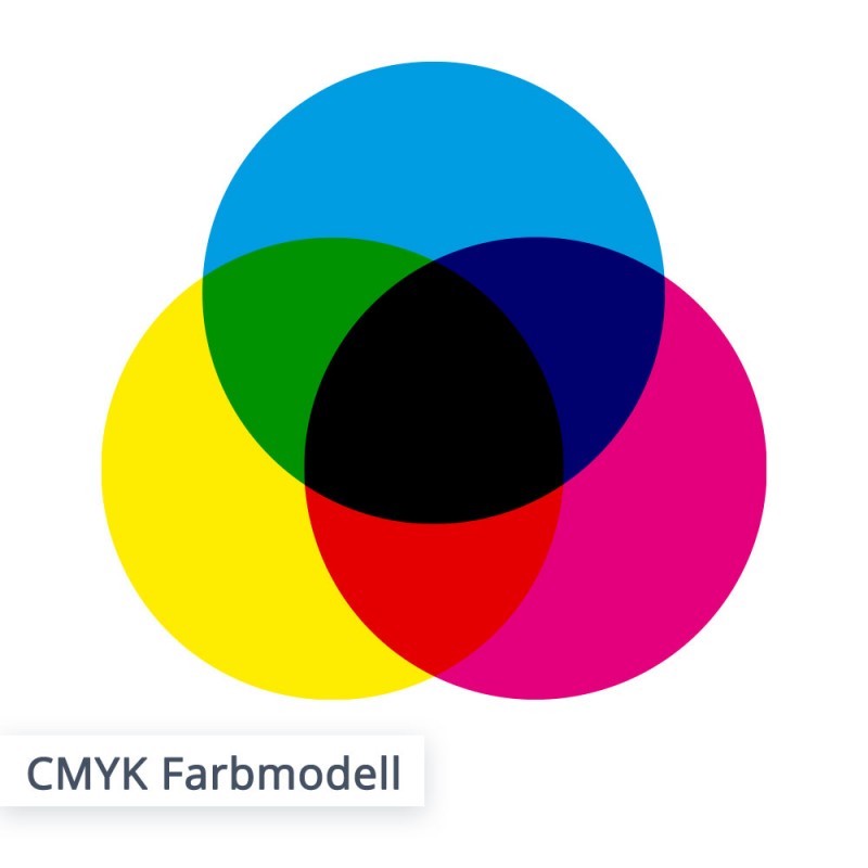 Ähnlich wie bei einem Farbkasten können bei dem CMY-Farbmodell die Grundfarben Cyan, Magenta und Yellow zu unterschiedlichen Farben gemischt werden. Je mehr Farbe vermengt wird, desto dünkler wird das Gesamtbild. Doch erst mit der Hinzugabe der Farbe Key (Schwarz) ist ein sattes Tiefschwarz möglich. 