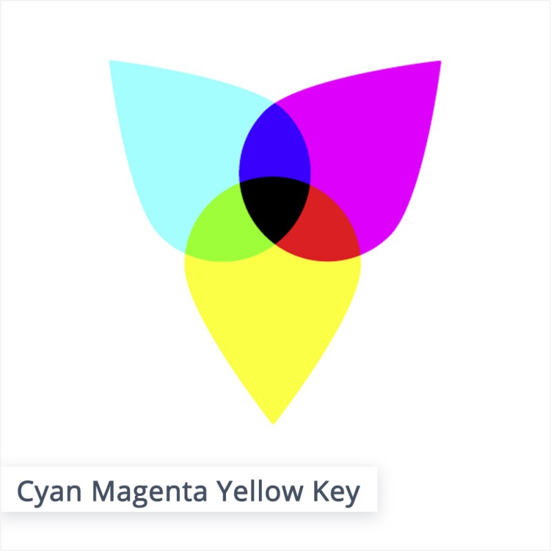 Der CMYK Farbraum, in welchem wir drucken, ist aus den Farben Cyan, Magenta, Yellow (Gelb) und Key (Schwarz) aufgebaut. 