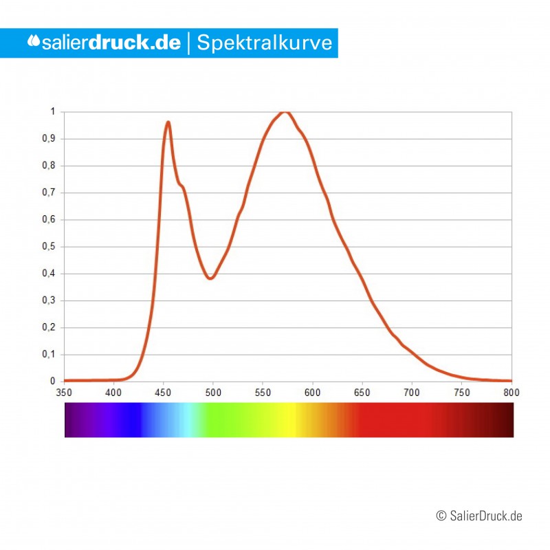 Beispiel einer Spektralkurve | SalierDruck