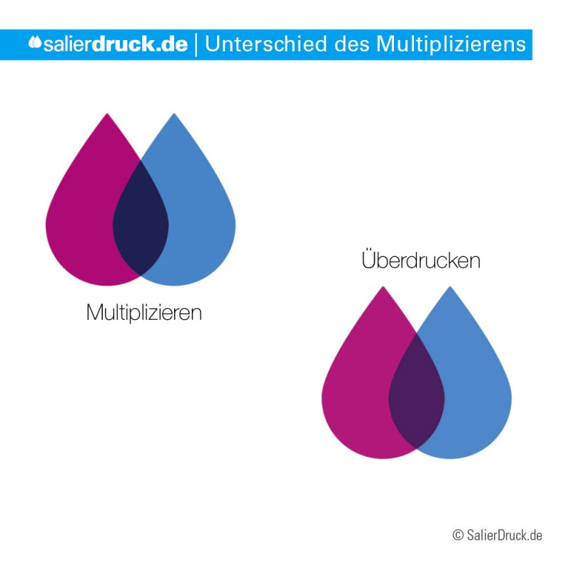 Der Unterschied von multiplizieren und überdrucken.