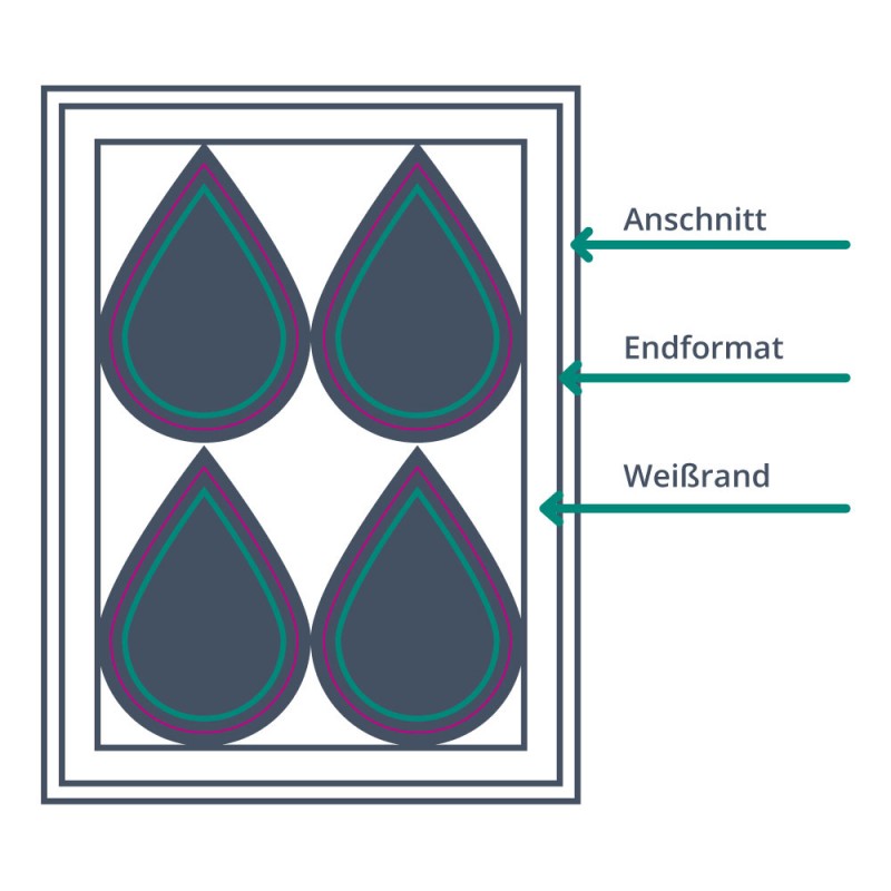 Planen Sie beim Stickerbogen zwischen Motiv und Endformat einen Weißrand und außerhalb des Endformats einen Anschnitt ein. 