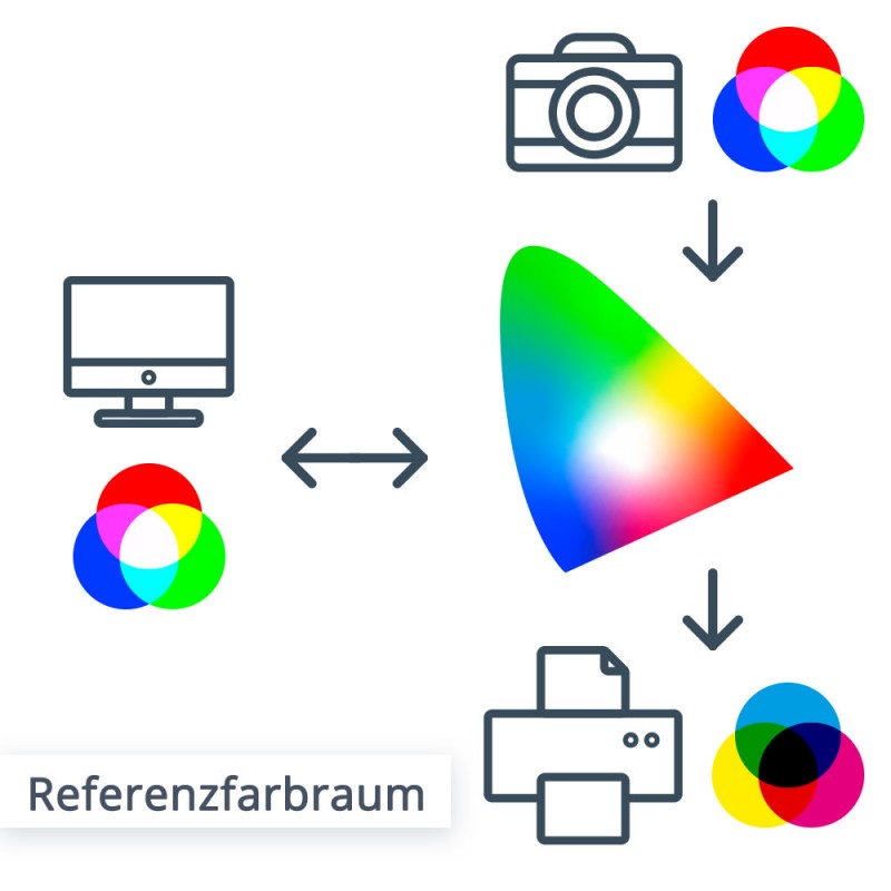 Jedes Ausgabegerät geht von einem Referenzfarbraum aus, welcher gerade auch dann wichtig ist, wenn eine Farbumwandlung, wie die von RGB in CMYK erfolgen muss.