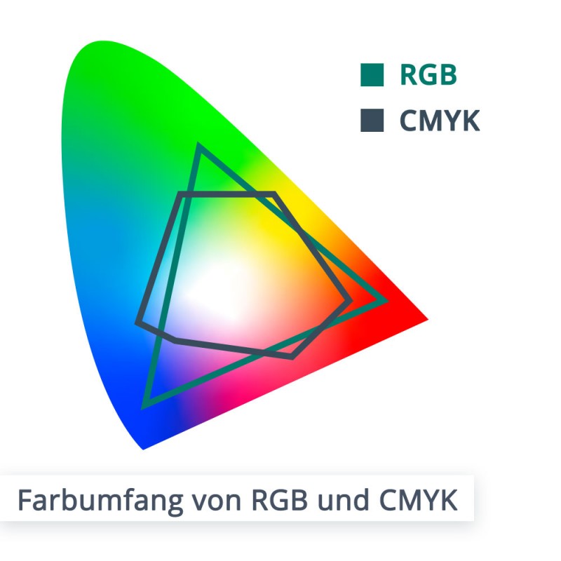 Wir haben das Farbschema und in welchen Bereich RGB und CMYK liegen, als Veranschaulichung dargestellt.