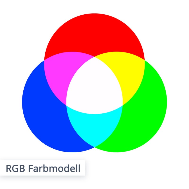 RGB sind sogenannte Lichtfarben, bestehend aus den Grundfarben rot, grün und blau. Das im Bild darbgestellte Farbmodell zeigt deutlich: je mehr Farbe und somit Licht vorhanden ist, desto heller wird das Bild.